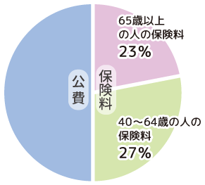 65歳以上の人の保険料23%、40～64歳の人の保険料27%、公費50%