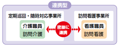 連携型は、定期巡回・随時対応事業所内に、訪問介護の介護職員が在籍し、訪問看護事業所に在籍する訪問看護の看護職員と密室に連携している
