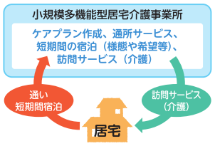 居宅から小規模多機能型居宅介護事業所へ通いや短期宿泊で利用したり、小規模多機能型居宅介護事業所から居宅に訪問してもらいサービスを利用します。