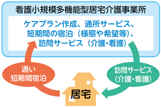 居宅から看護小規模多機能型居宅介護事業所へ通いや短期宿泊で利用したり、看護小規模多機能型居宅介護事業所から居宅に訪問してもらい、看護･介護サービスを利用します。