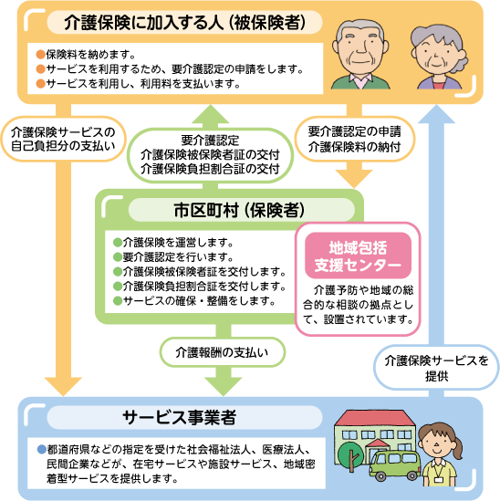 在宅介護支援センター（地域包括支援センター）は40歳以上の人（被保険者）から相談を受け、サービス事業者や品川区​（保険者）と連携して、40歳以上の人（被保険者）支援します。