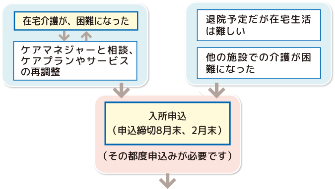 退院予定だが在宅生活が難しい場合や、他の施設での介護が困難になった場合に入所申し込みを行います。また、在宅介護が困難になった場合は、ケアマネジャーと相談し、ケアプランやサービスの再調整を行ったうえで、必要に応じて入所申込を行います。申し込み締め切りは8月末と2月末で、その都度申し込みが必要です。