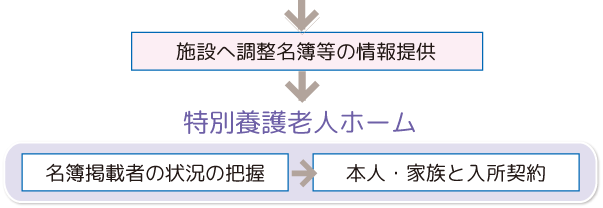 施設への調整名簿等の情報提供を行った後、特別養護老人ホーム側で名簿掲載者の状況の把握を行い、本人･家族と入所契約を行います。